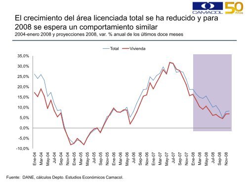 El sector de la construcción en Colombia: situación ... - Camacol