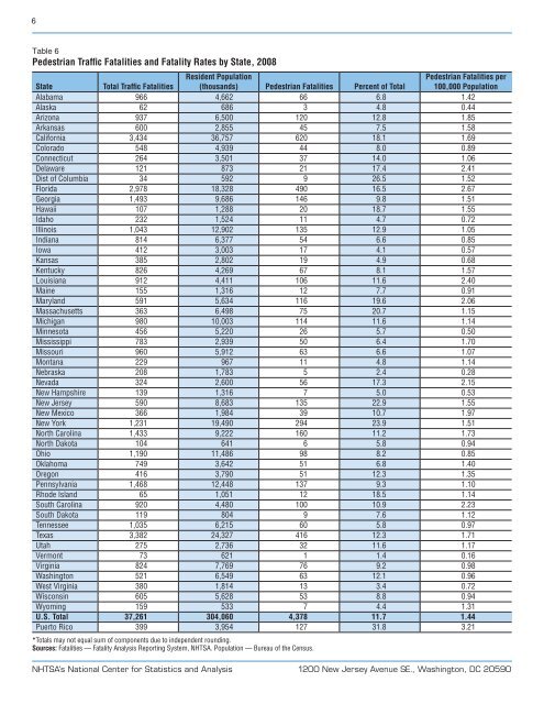 Traffic Safety Facts: 2008 Data Pedestrians - National Highway ...