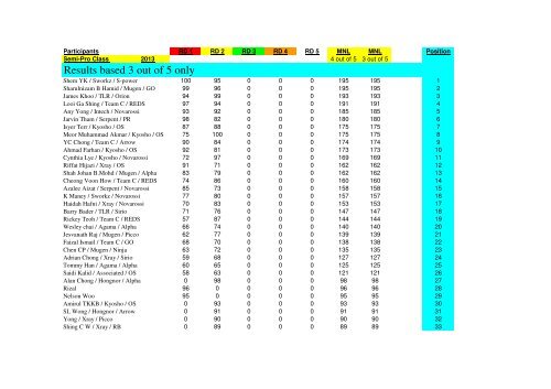 MNL 2013 Semi- Pro Class Points - RC Tech