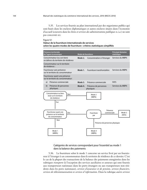 Manuel des statistiques du commerce international des services 2010