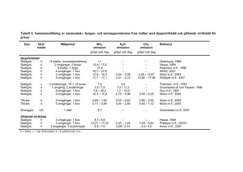 Emission av ammoniak, lustgas och metan frÃ¥n gÃ¶dselbÃ¤ddar ... - SLU