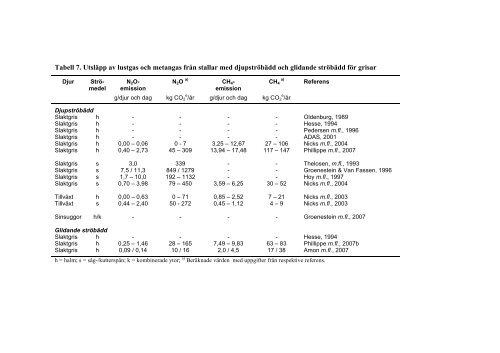 Emission av ammoniak, lustgas och metan frÃ¥n gÃ¶dselbÃ¤ddar ... - SLU