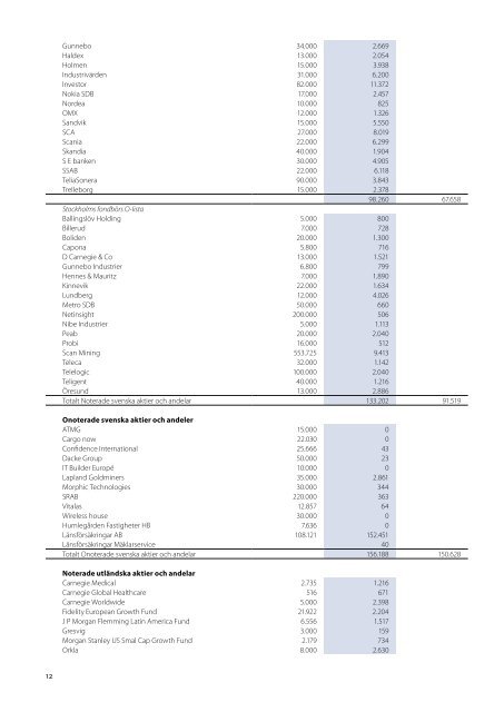 Ãrsredovisning 2005 - LÃ¤nsfÃ¶rsÃ¤kringar