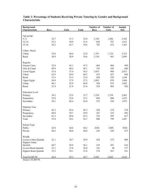 private and group tutoring in egypt: where is the gender inequality?