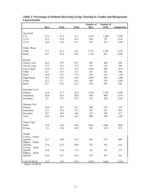 private and group tutoring in egypt: where is the gender inequality?