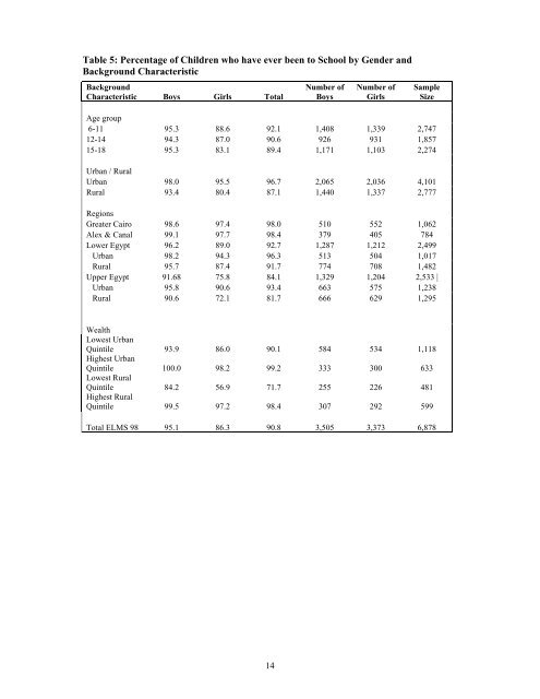 private and group tutoring in egypt: where is the gender inequality?