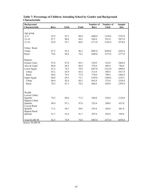 private and group tutoring in egypt: where is the gender inequality?