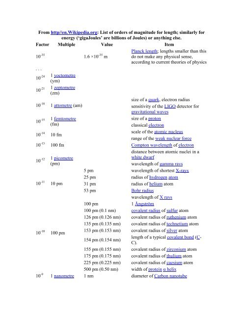 From http//en.Wikipedia.org: List of orders of magnitude for length ...