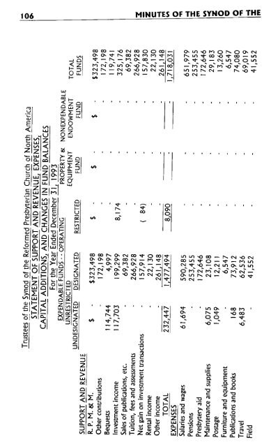 Reformed Presbyterian Minutes of Synod 1995 - Rparchives.org
