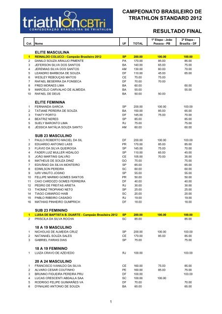 campeonato brasileiro de triathlon standard - pontuaÃƒÂ§ÃƒÂ£o final - CBTri