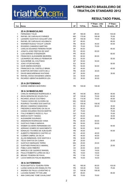 campeonato brasileiro de triathlon standard - pontuaÃƒÂ§ÃƒÂ£o final - CBTri