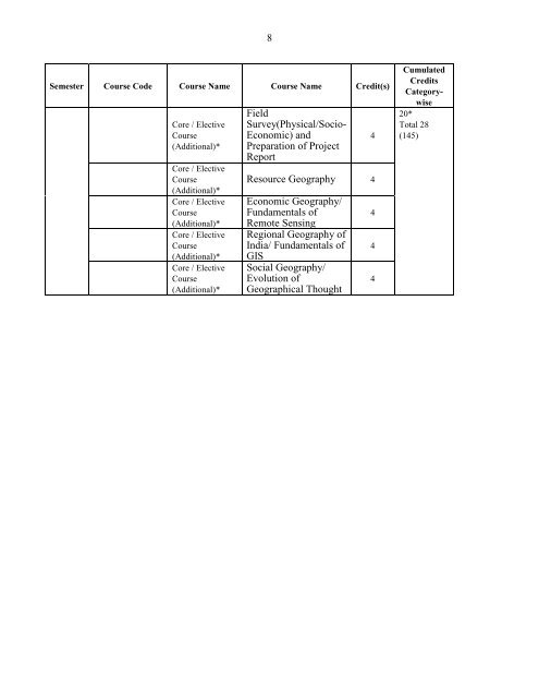 Detailed Syllabus- Outline, End Term Exam Guidelines, Structure, etc.