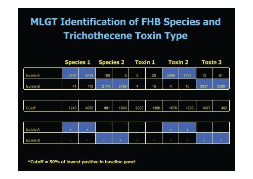 Molecular Identification and Molecular Surveillance