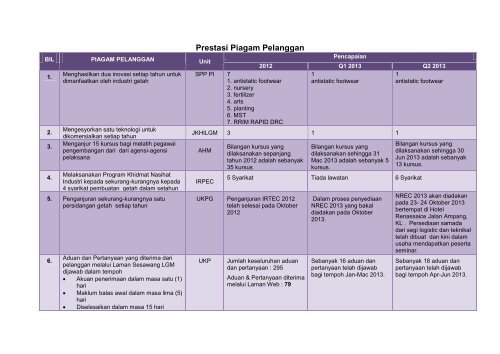 Prestasi Piagam Pelanggan - Malaysian Rubber Board