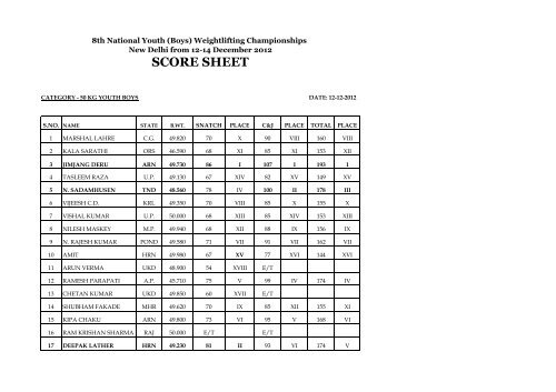 scoresheet delhi national youth and junior ... - Polska Sztanga