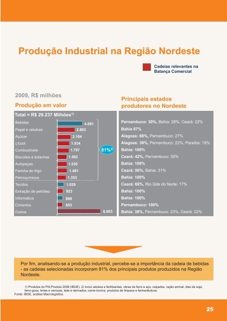 Projeto Nordeste Competitivo - CNI