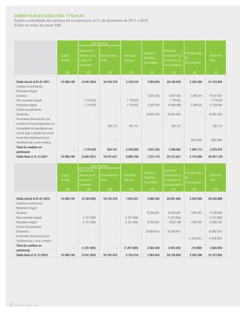 Estados Financieros Resumidos - Sonda