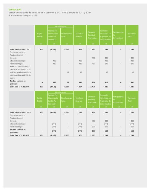 Estados Financieros Resumidos - Sonda