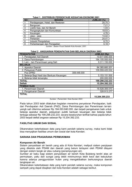 Kota Kendari - Ditjen Cipta Karya