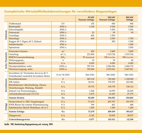 Basisdaten Biogas Deutschland