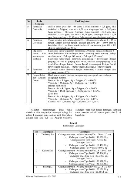 47. konservasi - gorontalo, gorontalo.pdf - Pusat Sumber Daya ...