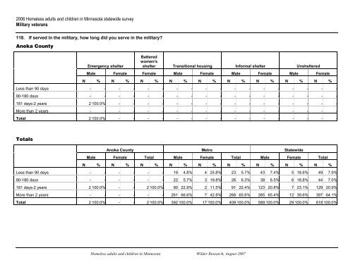 AnokaCtyadult2006_Tables116-128