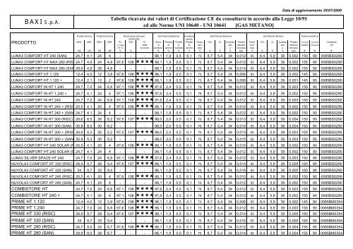 Caldaia Baxi elenco prodotti 2008 - Certened