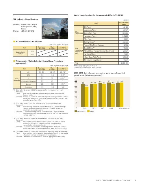CSR Report 2010 Data Collection Entire Pages (PDF: 386KB) - Nikon