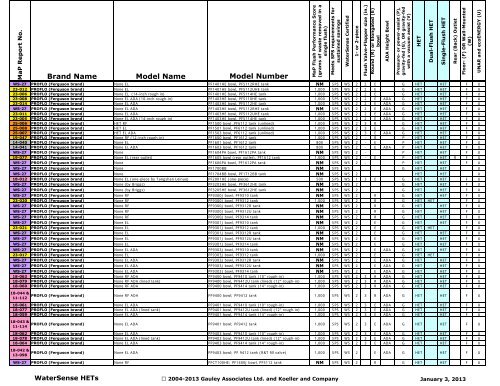 (MaP) of WaterSense® High-Efficiency Fixtures - City of Winnipeg