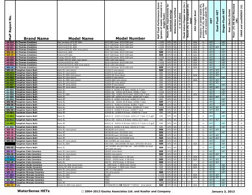 (MaP) of WaterSense® High-Efficiency Fixtures - City of Winnipeg