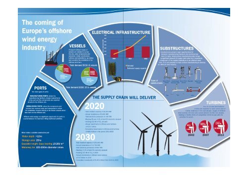 Port of Esbjerg â offshore wind