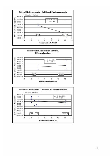 Messungen an PSI- und Nafion-Membranen zur Bestimmung des ...