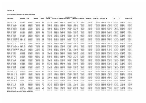 Messungen an PSI- und Nafion-Membranen zur Bestimmung des ...