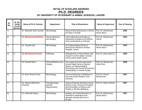 Ph.D. Degree Awardee (Revised). (30/06/2012) - UVAS