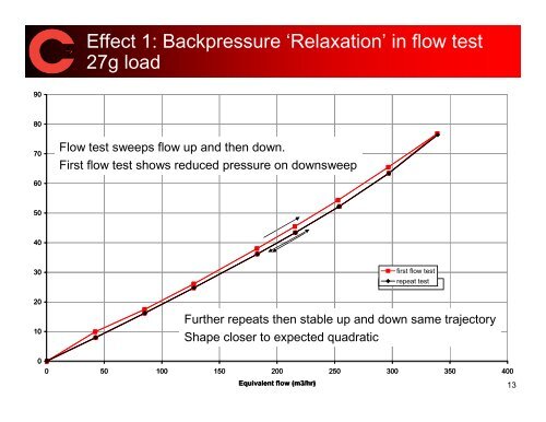 Pressure drop characteristics of soot generated by a DPG and a ...