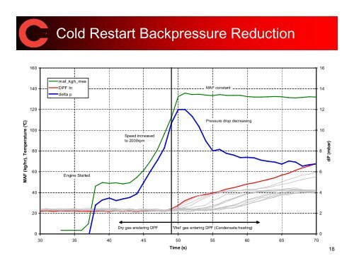 Pressure drop characteristics of soot generated by a DPG and a ...