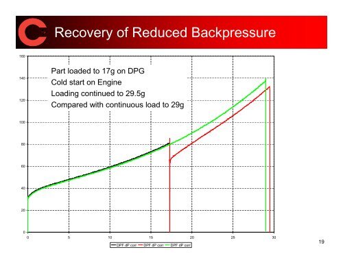 Pressure drop characteristics of soot generated by a DPG and a ...