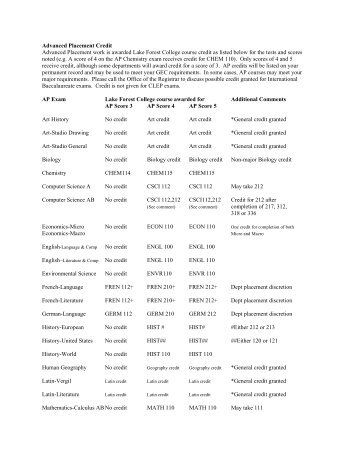 AP Credit Chart - Lake Forest College - Chicago's National Liberal ...