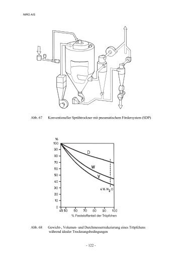 Milchpulvertechnologie