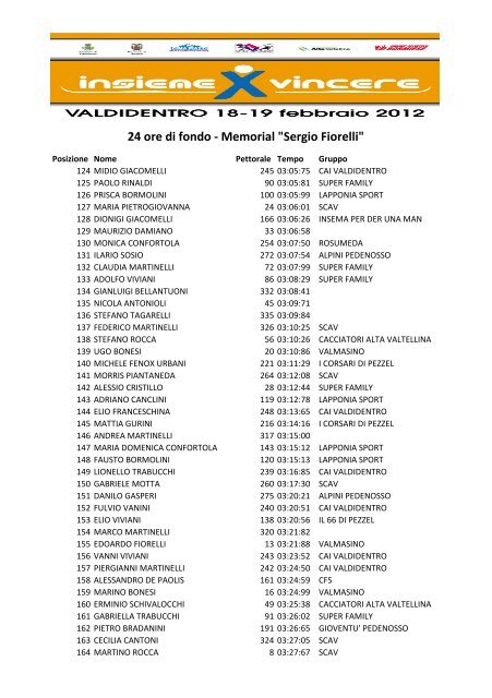 La classifica finale della 24 ore di fondo 2012 - AltaReziaNews