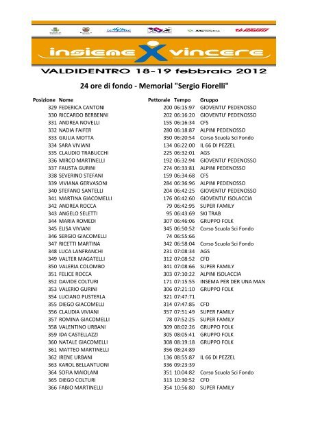 La classifica finale della 24 ore di fondo 2012 - AltaReziaNews