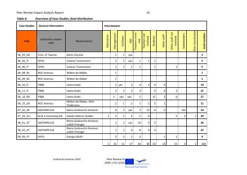 Peer Review Impact Analysis Report - Peer Review in European VET