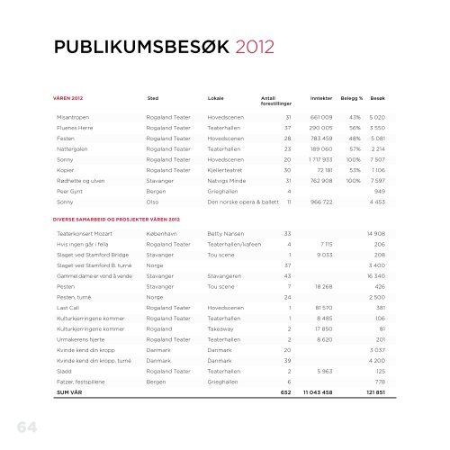 arsmeldinger2012 - Rogaland Teater