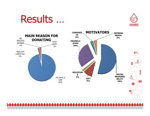 A qualitative survey to understand donor motivators in a high donor ...