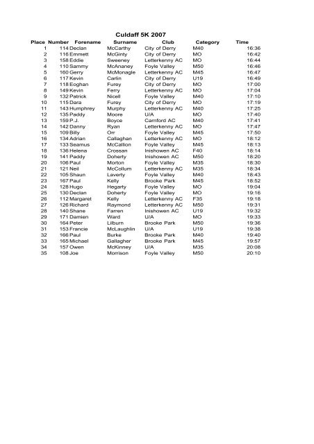 Culdaff 5K 2007 - Tir Chonaill AC