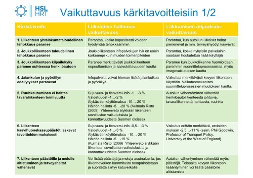 Liikenteen hallinta ja liikkumisen ohjaus HLJ 2011:ssa - HSL