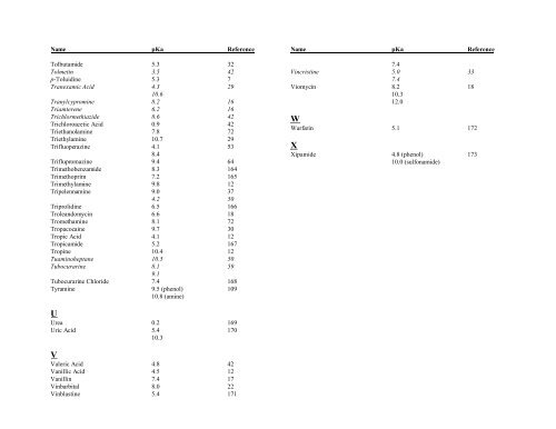 pKa's OF DRUGS AND REFERENCE COMPOUNDS A B