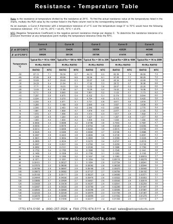 Resistance - Temperature Tables