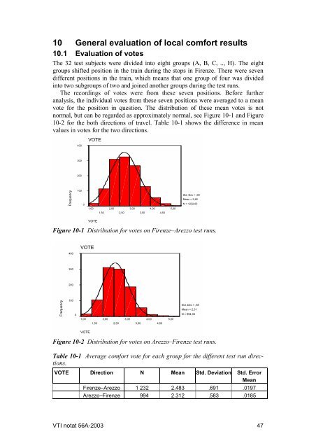 UIC comfort tests - VTI