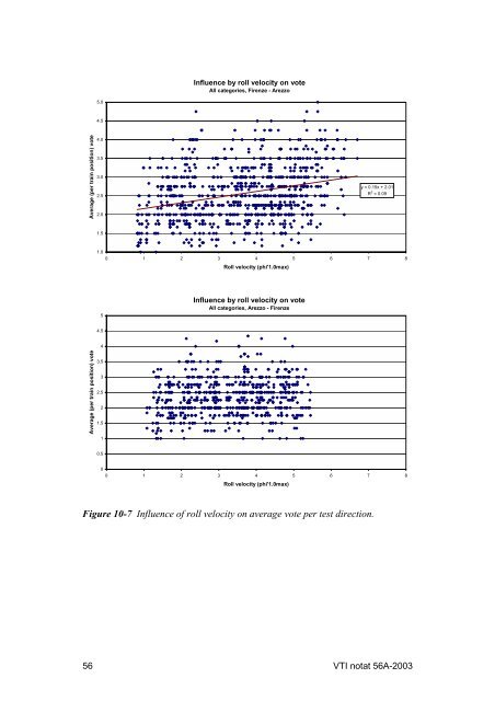 UIC comfort tests - VTI